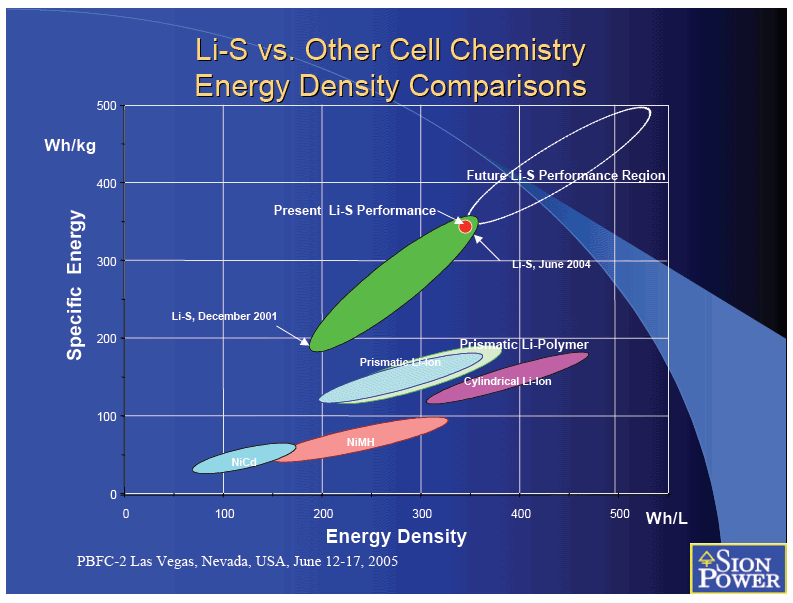 Li-S vs other cell chemistry energy density comparisons
